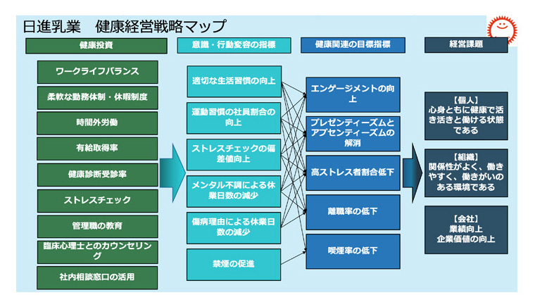 健康経営戦略マップ