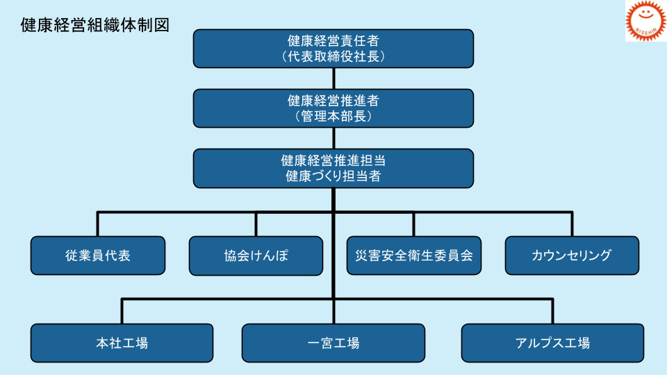 健康経営体制